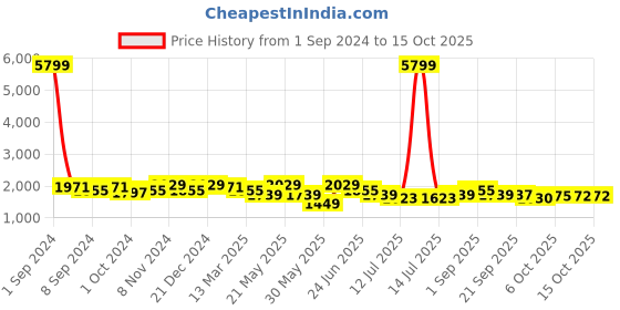 myntra.com KRAFT INDIA Mandarin Collar Long Sleeves Regular Kurta With Churidar & Nehru Jacket kraft india Price History Graph from 1 Sep 2024 to 15 Oct 2025