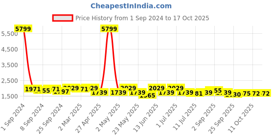 myntra.com KRAFT INDIA Mandarin Collar Long Sleeves Regular Kurta With Churidar & Nehru Jacket kraft india Price History Graph from 1 Sep 2024 to 16 Oct 2025