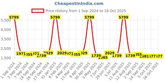 myntra.com KRAFT INDIA Mandarin Collar Long Sleeves Regular Kurta With Churidar & Nehru Jacket kraft india Price History Graph from 1 Sep 2024 to 16 Oct 2025