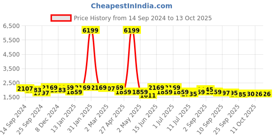 myntra.com KRAFT INDIA Mandarin Collar Long Sleeves Regular Kurta With Churidar & Nehru Jacket kraft india Price History Graph from 14 Sep 2024 to 11 Oct 2025