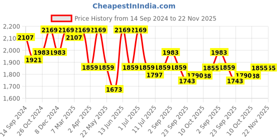 myntra.com KRAFT INDIA Mandarin Collar Long Sleeves Regular Kurta With Churidar & Nehru Jacket kraft india Price History Graph from 14 Sep 2024 to 22 Nov 2025