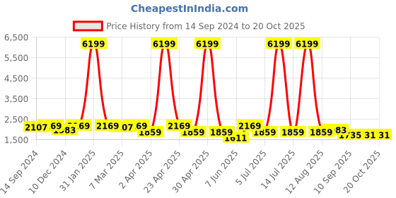 myntra.com KRAFT INDIA Mandarin Collar Long Sleeves Regular Kurta With Churidar & Nehru Jacket kraft india Price History Graph from 14 Sep 2024 to 17 Oct 2025