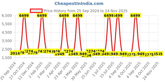 myntra.com KRAFT INDIA Mandarin Collar Long Sleeves Regular Kurta With Churidar & Nehru Jacket kraft india Price History Graph from 25 Sep 2024 to 24 Nov 2025