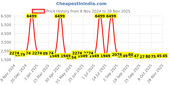 myntra.com KRAFT INDIA Mandarin Collar Long Sleeves Regular Kurta With Churidar & Nehru Jacket kraft india Price History Graph from 8 Nov 2024 to 26 Nov 2025