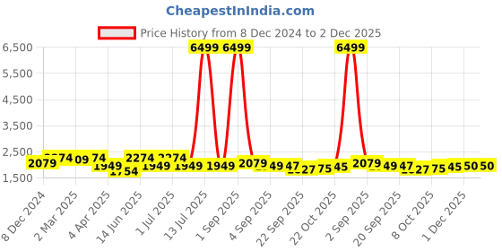 myntra.com KRAFT INDIA Mandarin Collar Long Sleeves Regular Kurta With Churidar & Nehru Jacket kraft india Price History Graph from 8 Dec 2024 to 2 Dec 2025