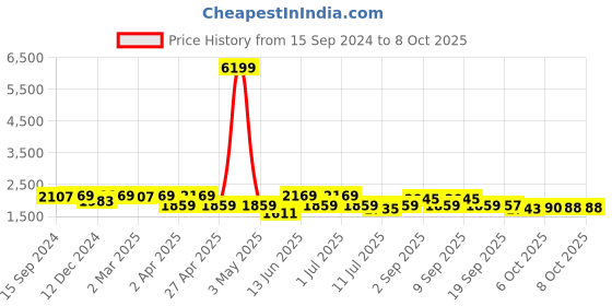 myntra.com KRAFT INDIA Mandarin Collar Long Sleeves Regular Kurta With Churidar & Print Nehru Jacket kraft india Price History Graph from 15 Sep 2024 to 7 Oct 2025