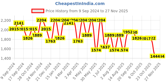 myntra.com KRAFT INDIA Mandarin Collar Long Sleeves Straight Kurta With Pyjamas & Jacket kraft india Price History Graph from 9 Sep 2024 to 25 Nov 2025