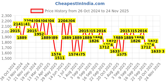 myntra.com KRAFT INDIA Mandarin Collar Long Sleeves Straight Kurta With Pyjamas & Jacket kraft india Price History Graph from 26 Oct 2024 to 24 Nov 2025