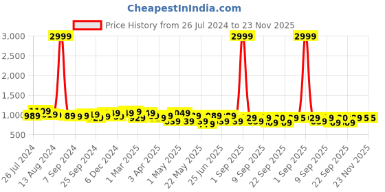 myntra.com KRAFT INDIA Mandarin Collar Nehru Jacket kraft india Price History Graph from 26 Jul 2024 to 23 Nov 2025