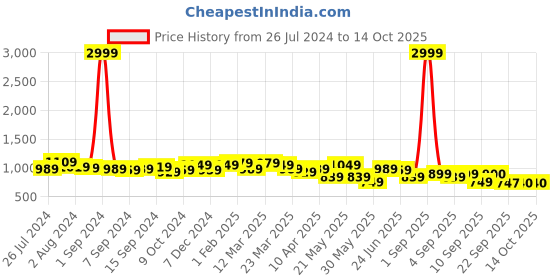 myntra.com KRAFT INDIA Mandarin Collar Nehru Jacket kraft india Price History Graph from 26 Jul 2024 to 13 Oct 2025
