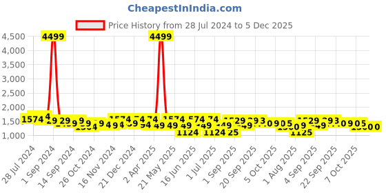 myntra.com KRAFT INDIA Mandarin collar Pathani Cotton Kurta with Salwar kraft india Price History Graph from 28 Jul 2024 to 4 Dec 2025