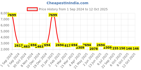 myntra.com KRAFT INDIA Mandarin Collar Pathani Kurta with Pyjama & Nehru Jacket kraft india Price History Graph from 1 Sep 2024 to 12 Oct 2025