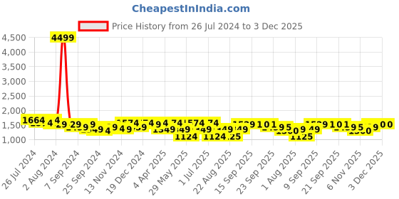 myntra.com KRAFT INDIA Mandarin Collar Pathani Kurta With Pyjamas kraft india Price History Graph from 26 Jul 2024 to 2 Dec 2025