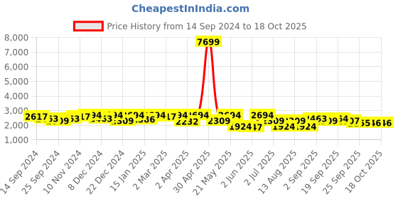 myntra.com KRAFT INDIA Mandarin Collar Pathani Kurta with Pyjamas & Nehru Jacket kraft india Price History Graph from 14 Sep 2024 to 18 Oct 2025