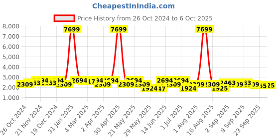 myntra.com KRAFT INDIA Mandarin Collar Pathani Kurta with Pyjamas & Nehru Jacket kraft india Price History Graph from 26 Oct 2024 to 6 Oct 2025