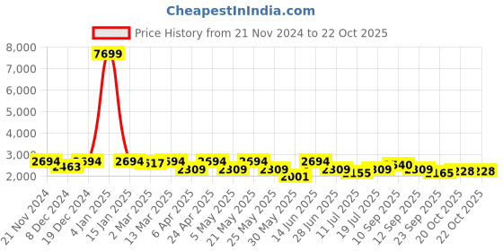 myntra.com KRAFT INDIA Mandarin Collar Pathani Kurta with Pyjamas & Nehru Jacket kraft india Price History Graph from 21 Nov 2024 to 21 Oct 2025