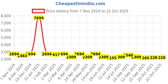 myntra.com KRAFT INDIA Mandarin Collar Pathani Kurta with Pyjamas & Nehru Jacket kraft india Price History Graph from 7 Nov 2024 to 22 Oct 2025