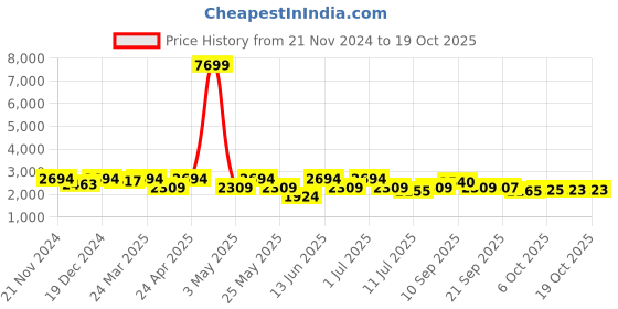 myntra.com KRAFT INDIA Mandarin Collar Pathani Kurta with Pyjamas & Nehru Jacket kraft india Price History Graph from 21 Nov 2024 to 17 Oct 2025