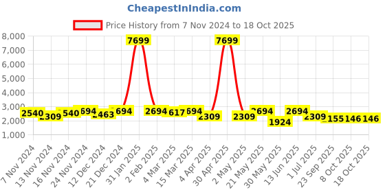 myntra.com KRAFT INDIA Mandarin Collar Pathani Kurta with Pyjamas & Nehru Jacket kraft india Price History Graph from 7 Nov 2024 to 17 Oct 2025