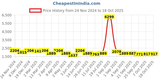 myntra.com KRAFT INDIA Mandarin Collar Pure Silk Kurta & Churidar With Nehru Jacket kraft india Price History Graph from 24 Nov 2024 to 18 Oct 2025