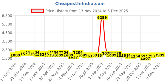 myntra.com KRAFT INDIA Mandarin Collar Regular Kurta & Churidar With Embroided Nehru Jacket kraft india Price History Graph from 13 Nov 2024 to 4 Dec 2025