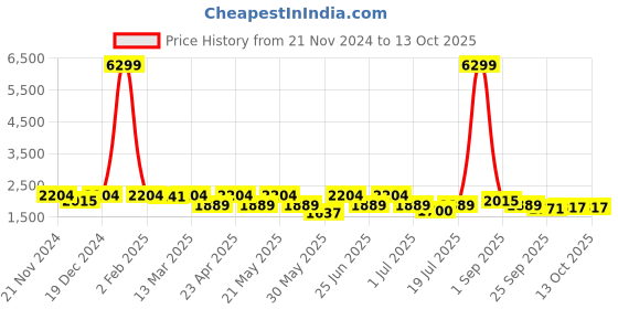 myntra.com KRAFT INDIA Mandarin Collar Regular Kurta & Churidar With Nehru Jacket kraft india Price History Graph from 21 Nov 2024 to 13 Oct 2025
