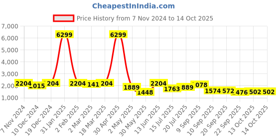 myntra.com KRAFT INDIA Mandarin Collar Regular Kurta & Churidar With Nehru Jacket kraft india Price History Graph from 7 Nov 2024 to 14 Oct 2025