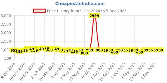 myntra.com KRAFT INDIA Mandarin Collar Regular Kurta with Churidar kraft india Price History Graph from 9 Oct 2024 to 5 Dec 2025