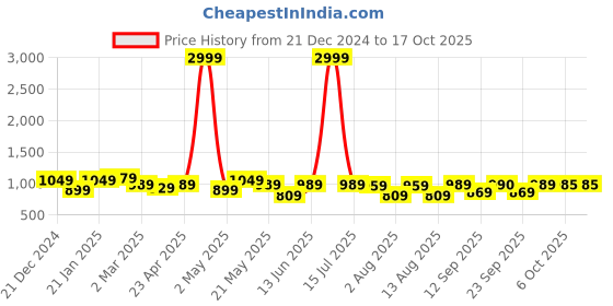 myntra.com KRAFT INDIA Mandarin Collar Regular Kurta with Churidar kraft india Price History Graph from 21 Dec 2024 to 17 Oct 2025