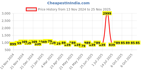 myntra.com KRAFT INDIA Mandarin Collar Regular Kurta with Churidar kraft india Price History Graph from 13 Nov 2024 to 24 Nov 2025