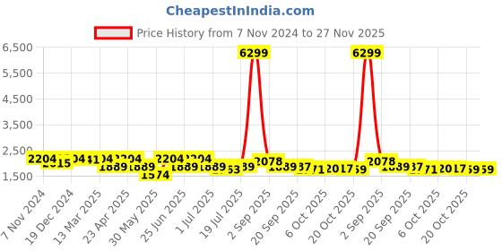 myntra.com KRAFT INDIA Mandarin Collar Regular Kurta with Churidar & Embroidered Nehru Jacket kraft india Price History Graph from 7 Nov 2024 to 27 Nov 2025