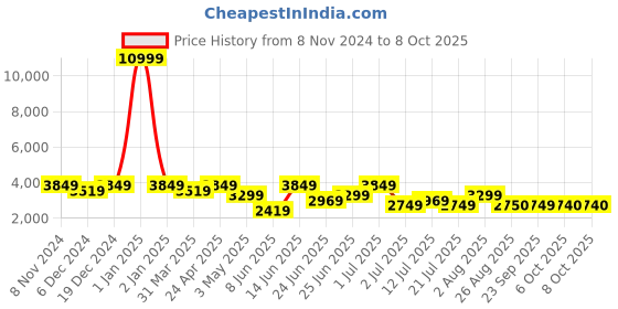 myntra.com KRAFT INDIA Mandarin Collar Regular Kurta with Churidar And Jacket kraft india Price History Graph from 8 Nov 2024 to 8 Oct 2025
