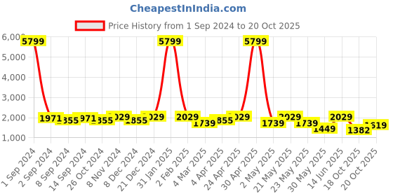 myntra.com KRAFT INDIA Mandarin Collar Regular Kurta with Churidar & Nehru Jacket kraft india Price History Graph from 1 Sep 2024 to 19 Oct 2025
