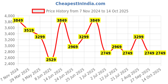myntra.com KRAFT INDIA Mandarin Collar Regular Kurta with Churidar And Nehru Jacket kraft india Price History Graph from 7 Nov 2024 to 14 Oct 2025