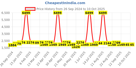 myntra.com KRAFT INDIA Mandarin Collar Regular Kurta With Churidar & Sequinned Nehru Jacket kraft india Price History Graph from 26 Sep 2024 to 10 Oct 2025