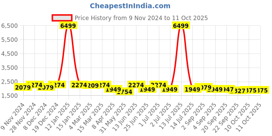 myntra.com KRAFT INDIA Mandarin Collar Regular Kurta With Churidar & Sequinned Nehru Jacket kraft india Price History Graph from 9 Nov 2024 to 11 Oct 2025