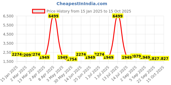 myntra.com KRAFT INDIA Mandarin Collar Regular Kurta With Churidar & Sequinned Nehru Jacket kraft india Price History Graph from 15 Jan 2025 to 15 Oct 2025