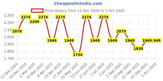 myntra.com KRAFT INDIA Mandarin Collar Regular Kurta With Churidar & Sequinned Nehru Jacket kraft india Price History Graph from 12 Dec 2024 to 5 Oct 2025