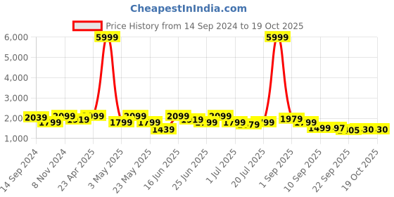 myntra.com KRAFT INDIA Mandarin Collar Regular Kurta with Churidar & Woven Design Kurta Set kraft india Price History Graph from 14 Sep 2024 to 18 Oct 2025