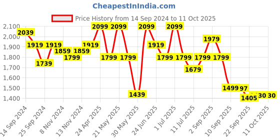 myntra.com KRAFT INDIA Mandarin Collar Regular Kurta with Churidar With Nehru jacket kraft india Price History Graph from 14 Sep 2024 to 10 Oct 2025