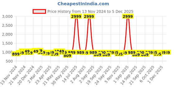 myntra.com KRAFT INDIA Mandarin Collar Regular Kurta with Pyjamas kraft india Price History Graph from 13 Nov 2024 to 5 Dec 2025
