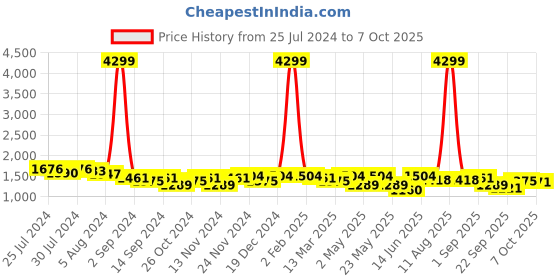 myntra.com KRAFT INDIA Mandarin Collar Regular Linen Kurta with Pyjamas kraft india Price History Graph from 25 Jul 2024 to 7 Oct 2025
