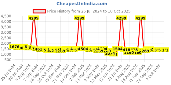 myntra.com KRAFT INDIA Mandarin Collar Regular Linen Kurta with Pyjamas kraft india Price History Graph from 25 Jul 2024 to 10 Oct 2025