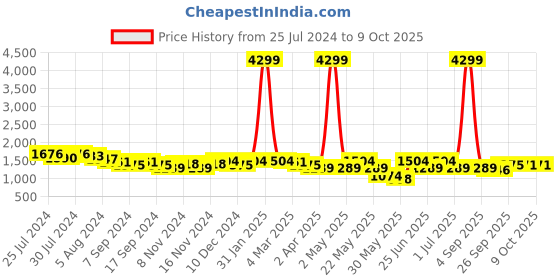 myntra.com KRAFT INDIA Mandarin Collar Regular Linen Kurta with Pyjamas kraft india Price History Graph from 25 Jul 2024 to 8 Oct 2025