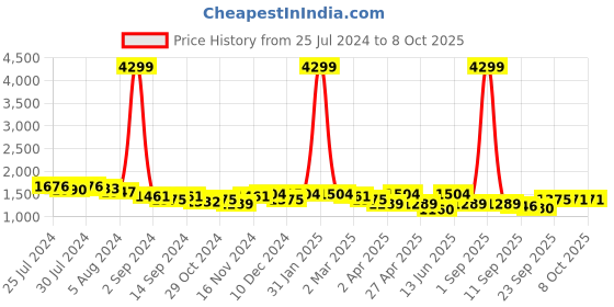 myntra.com KRAFT INDIA Mandarin Collar Regular Linen Kurta with Pyjamas kraft india Price History Graph from 25 Jul 2024 to 8 Oct 2025