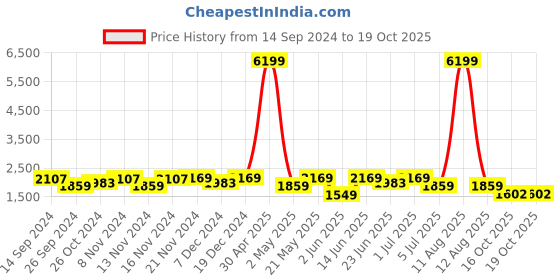 myntra.com KRAFT INDIA Mandarin Collar Sequined Kurta with Churidar & Nehru Jacket kraft india Price History Graph from 14 Sep 2024 to 18 Oct 2025