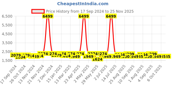 myntra.com KRAFT INDIA Mandarin Collar Sequinned Kurta With Churidar kraft india Price History Graph from 17 Sep 2024 to 24 Nov 2025