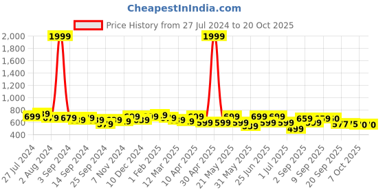 myntra.com KRAFT INDIA Mandarin Collar Short Kurta kraft india Price History Graph from 27 Jul 2024 to 18 Oct 2025