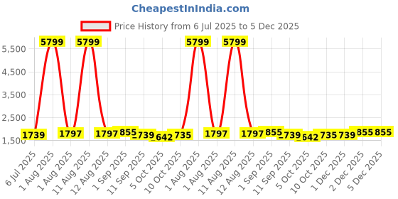 myntra.com KRAFT INDIA Mandarin Collar Straight Kurta With Churidar kraft india Price History Graph from 6 Jul 2025 to 5 Dec 2025