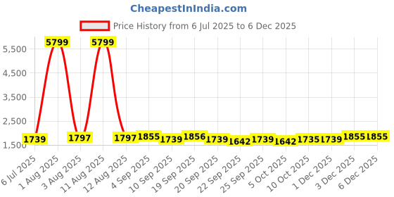 myntra.com KRAFT INDIA Mandarin Collar Straight Kurta With Churidar kraft india Price History Graph from 6 Jul 2025 to 3 Dec 2025